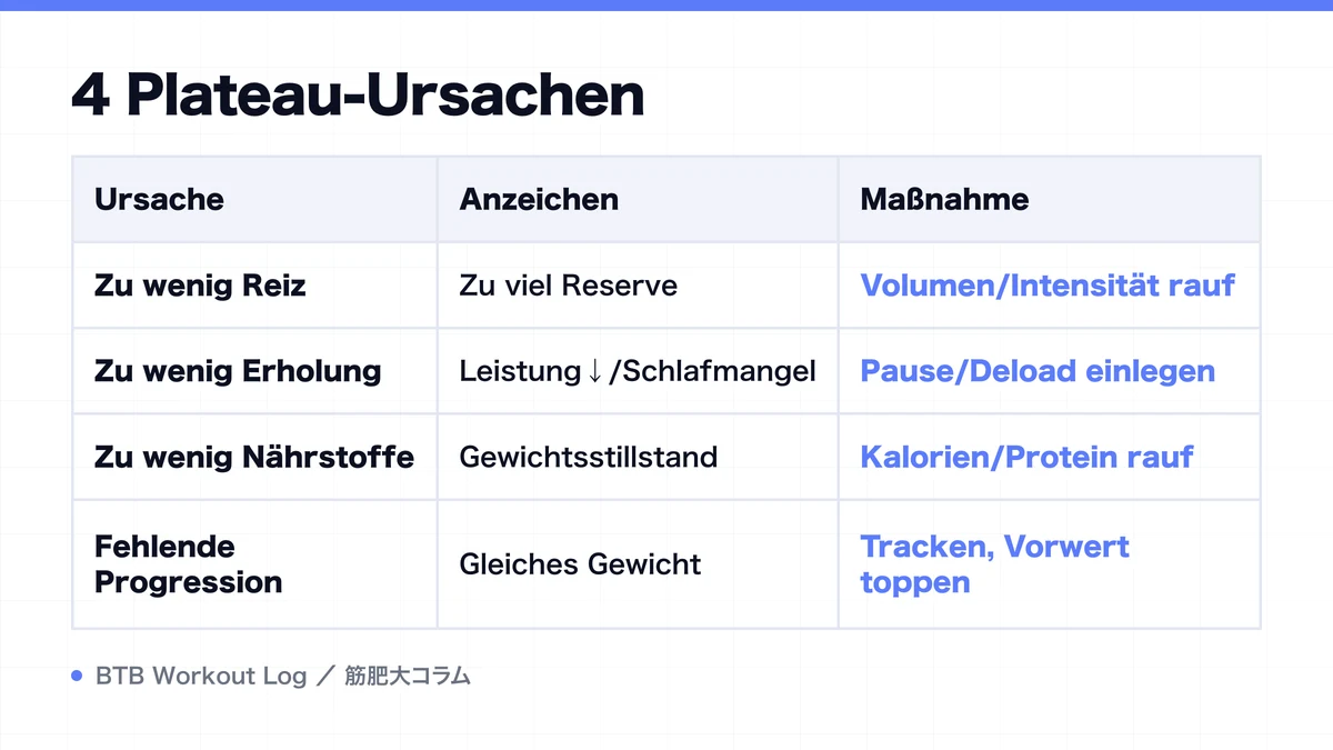 Diagram: 4 Plateau-Ursachen