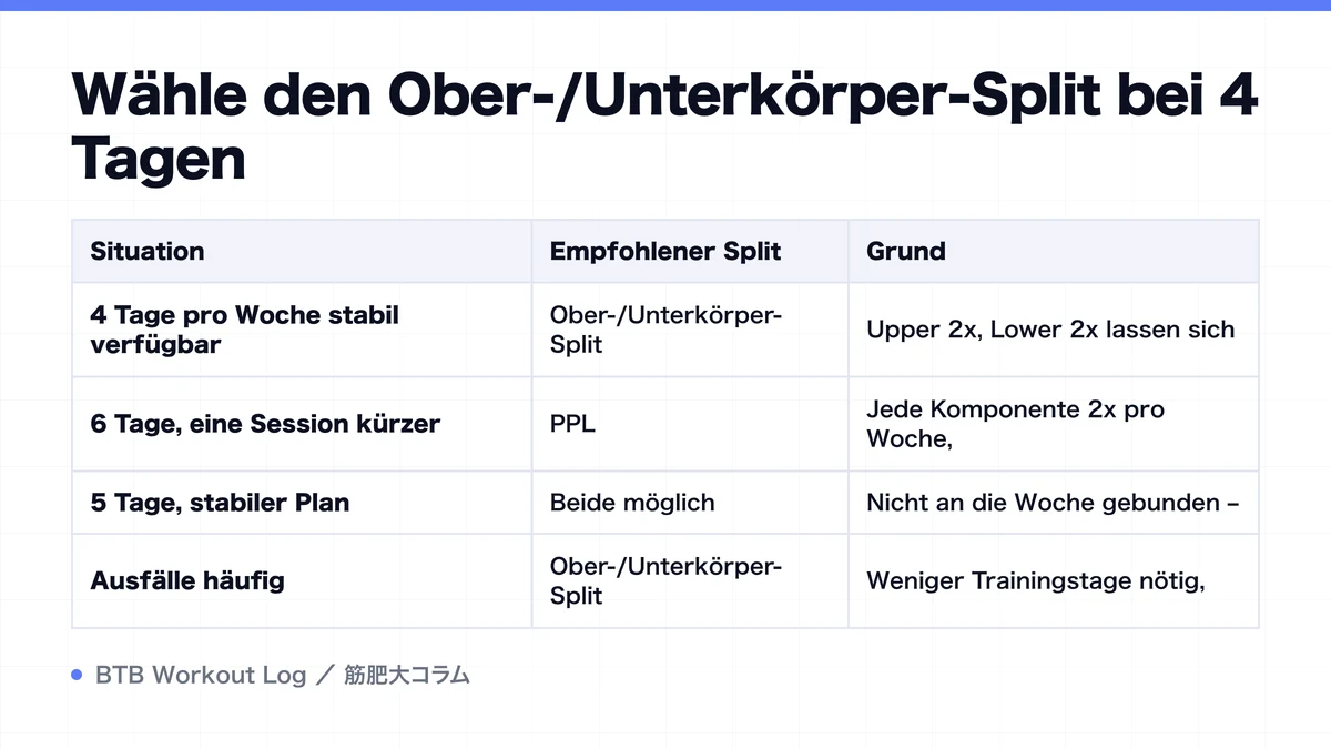 Diagram: Wähle den Ober-/Unterkörper-Split bei 4 Tagen