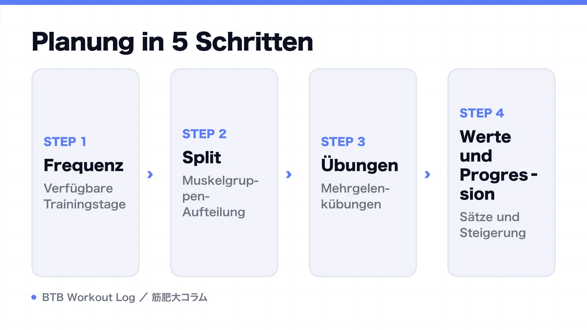 Diagram: Planung in 5 Schritten