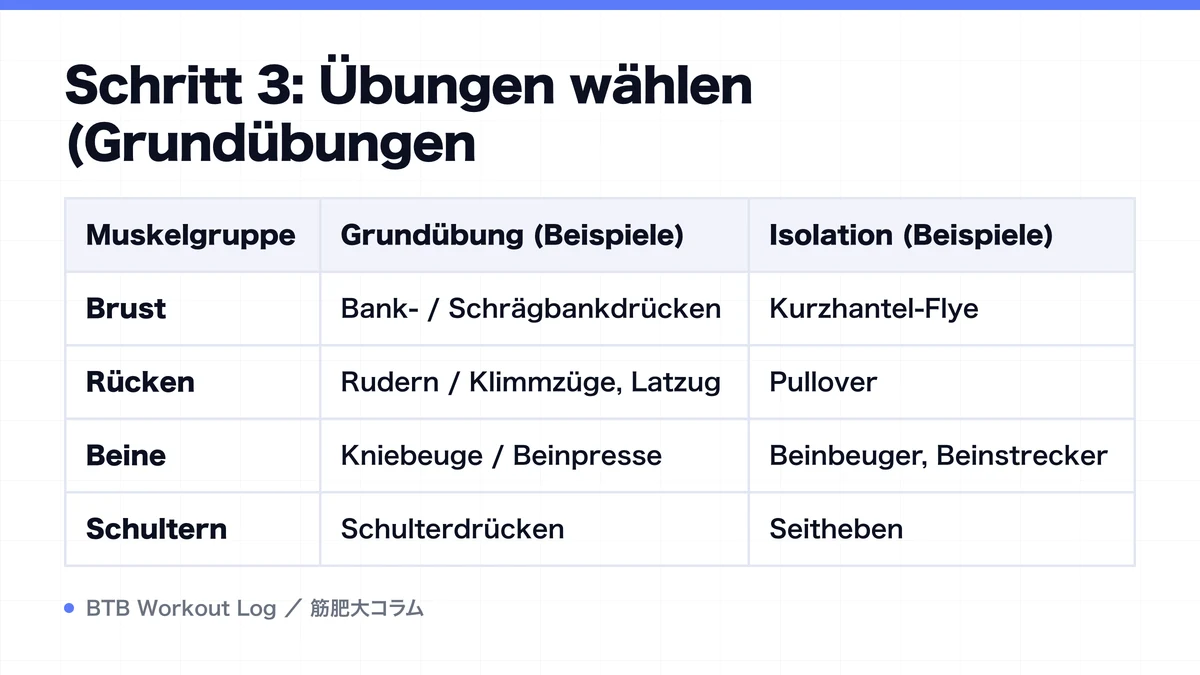 Diagram: Schritt 3: Übungen wählen (Grundübungen