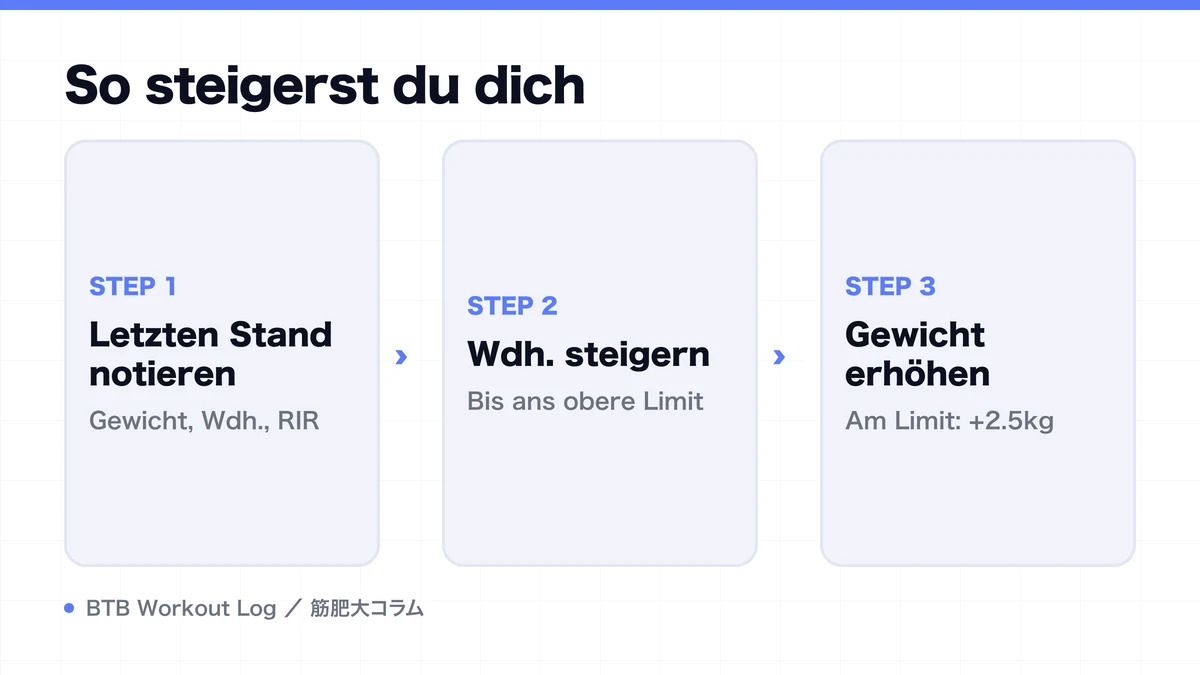 Diagram: So steigerst du dich