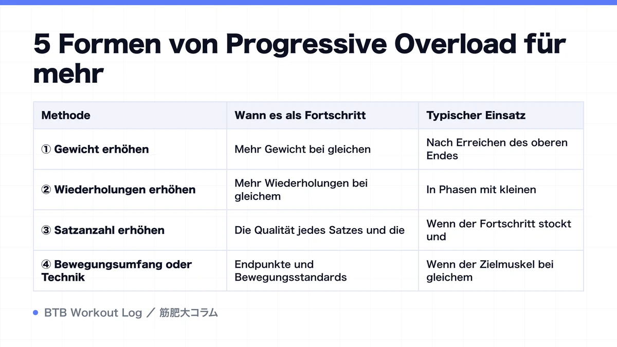 Diagram: 5 Formen von Progressive Overload für mehr