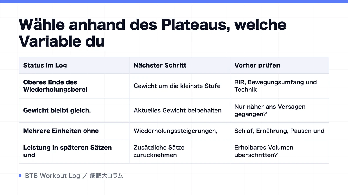 Diagram: Wähle anhand des Plateaus, welche Variable du