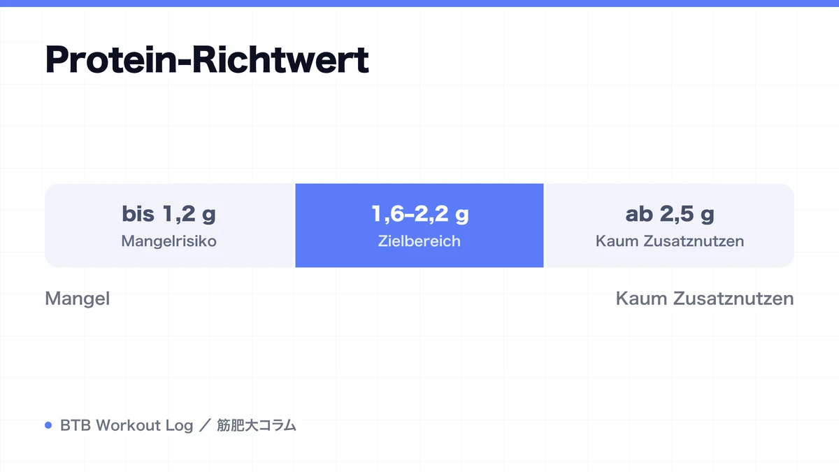 Diagram: Protein-Richtwert