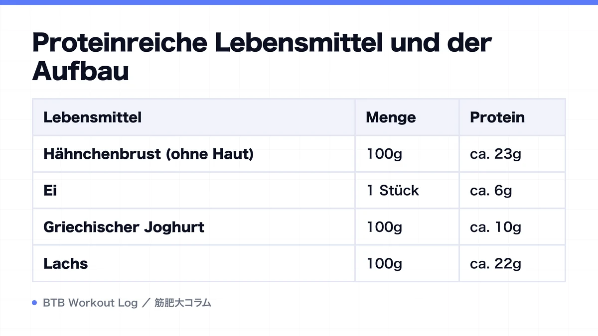 Diagram: Proteinreiche Lebensmittel und der Aufbau