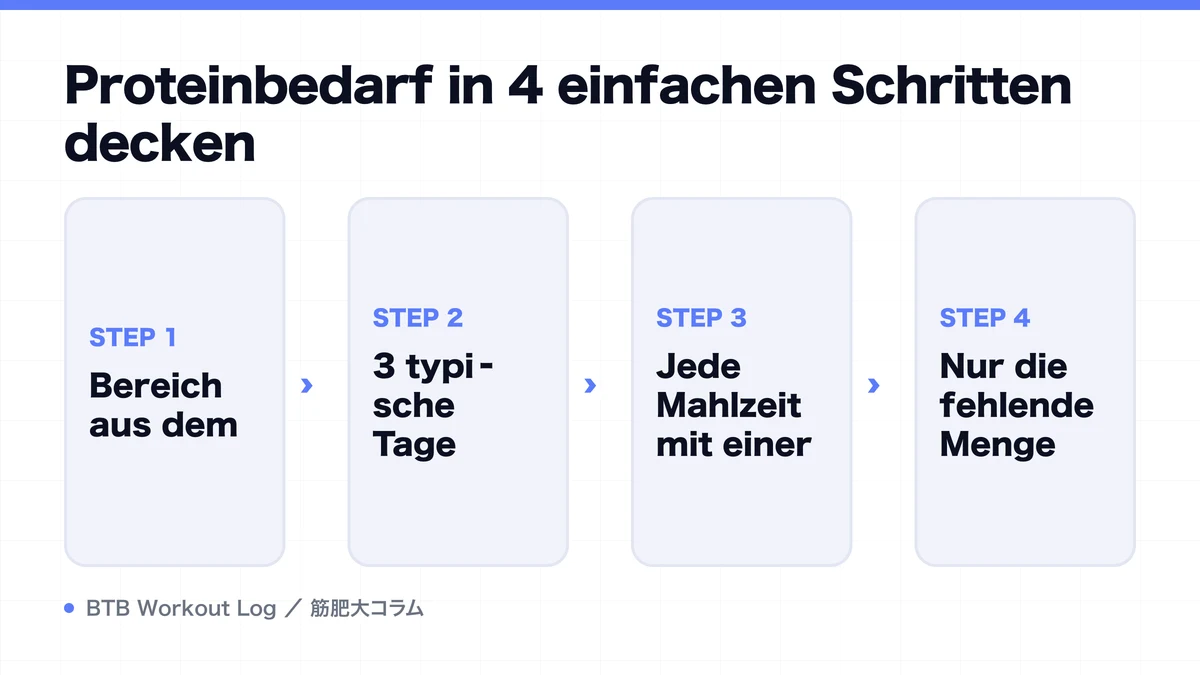 Diagram: Proteinbedarf in 4 einfachen Schritten decken