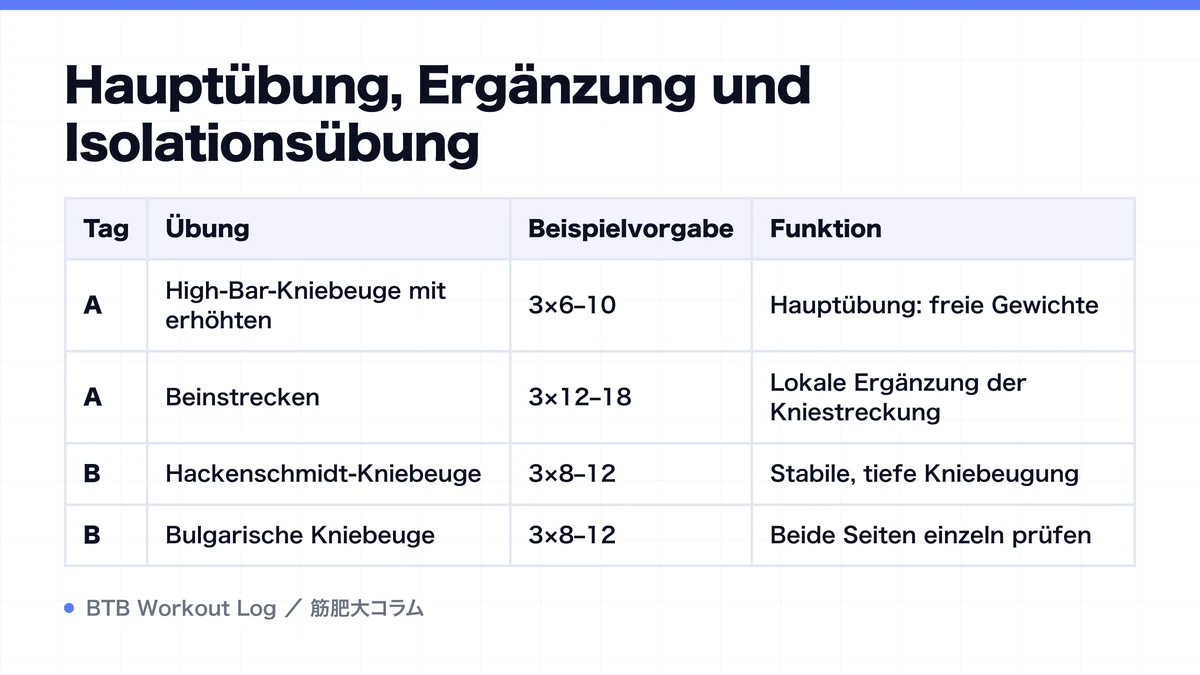 Diagram: Hauptübung, Ergänzung und Isolationsübung