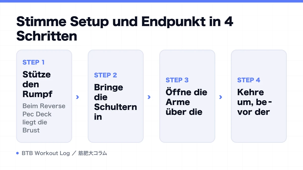 Diagram: Stimme Setup und Endpunkt in 4 Schritten
