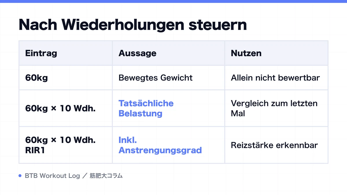 Diagram: Nach Wiederholungen steuern