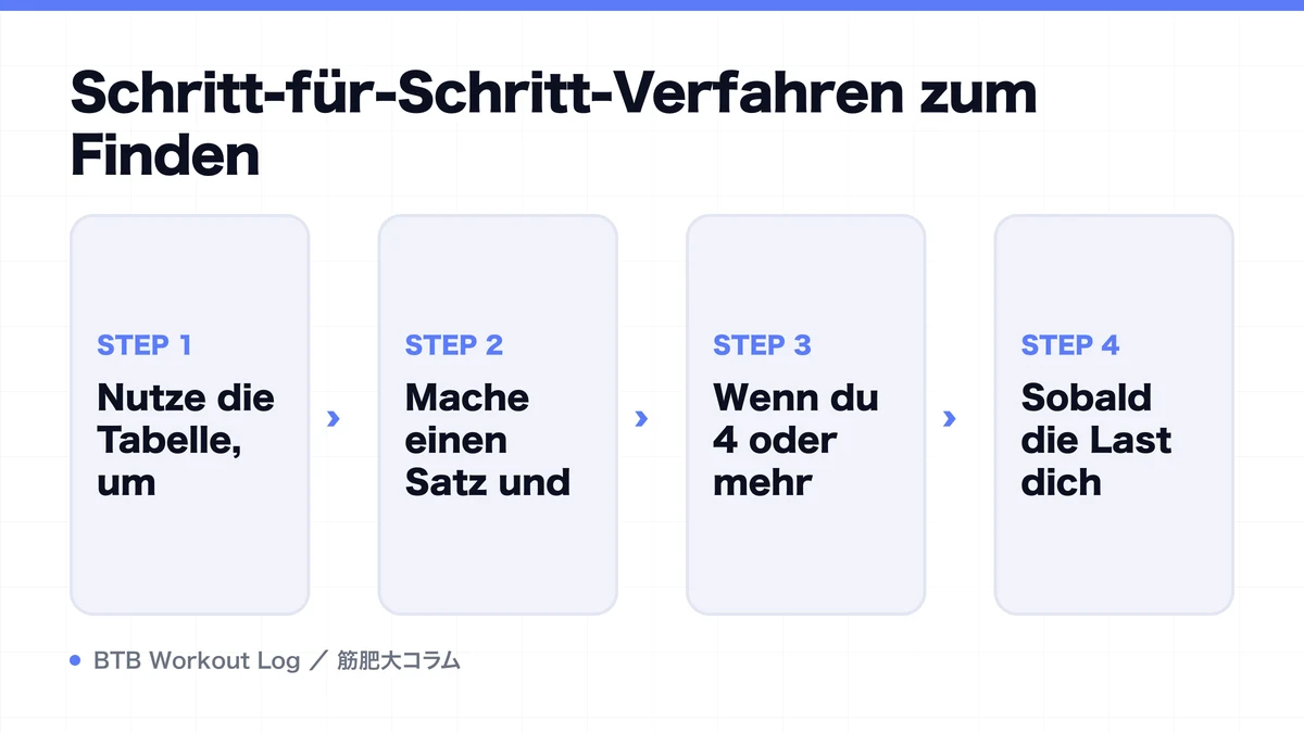 Diagram: Schritt-für-Schritt-Verfahren zum Finden