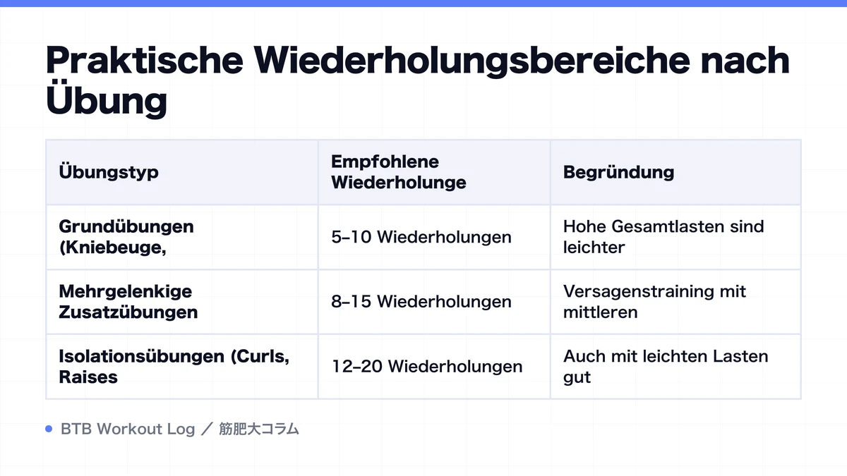 Diagram: Praktische Wiederholungsbereiche nach Übung