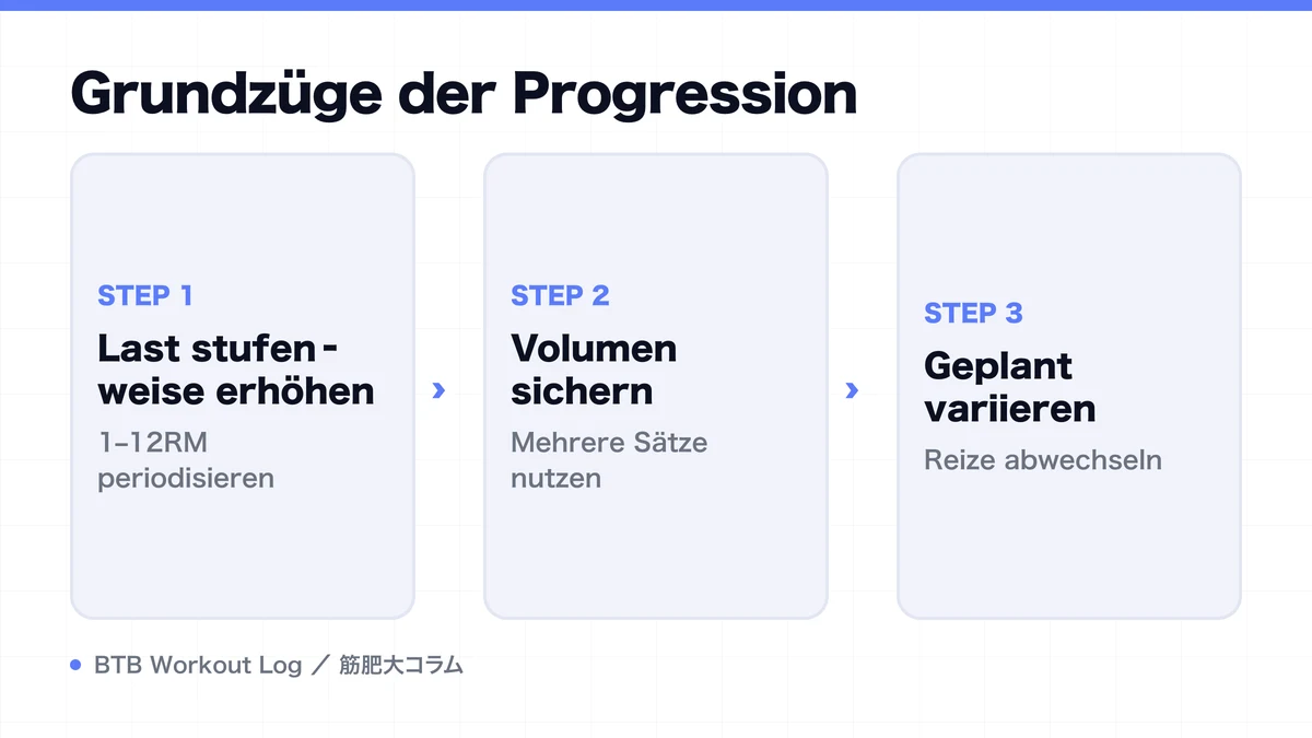 Diagram: Grundzüge der Progression