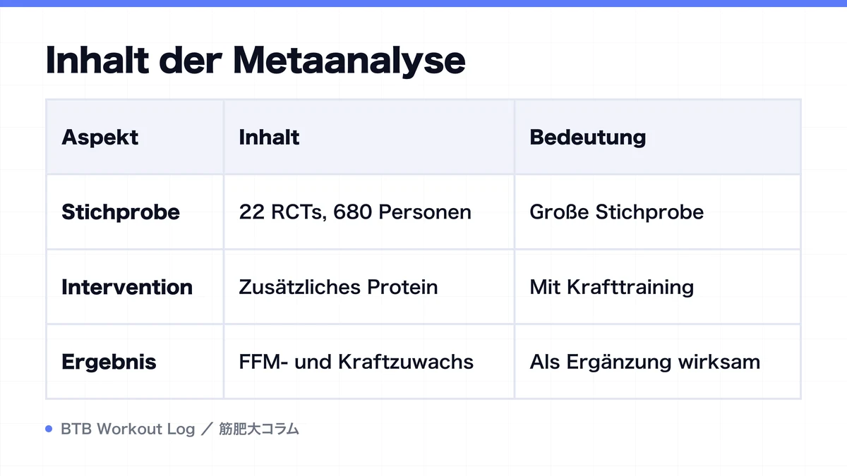 Diagram: Inhalt der Metaanalyse