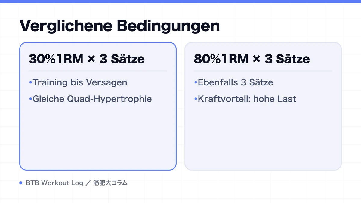 Diagram: Verglichene Bedingungen