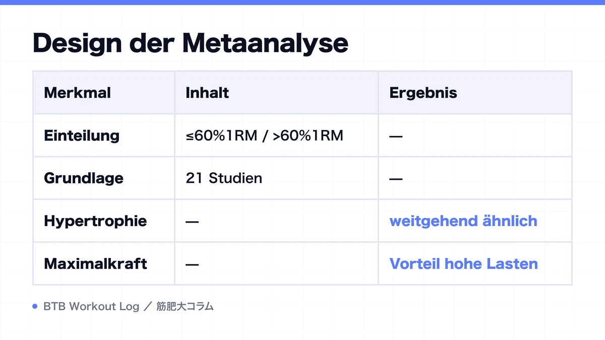 Diagram: Design der Metaanalyse