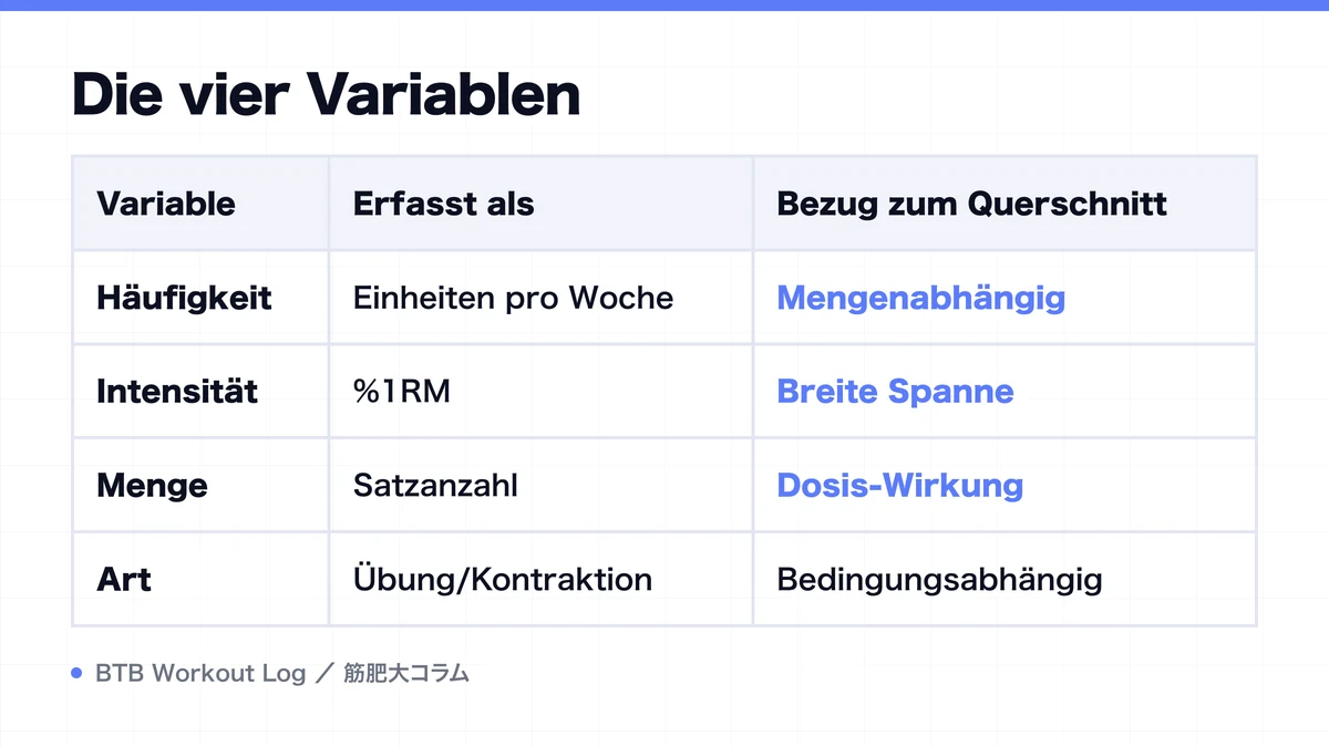 Diagram: Die vier Variablen
