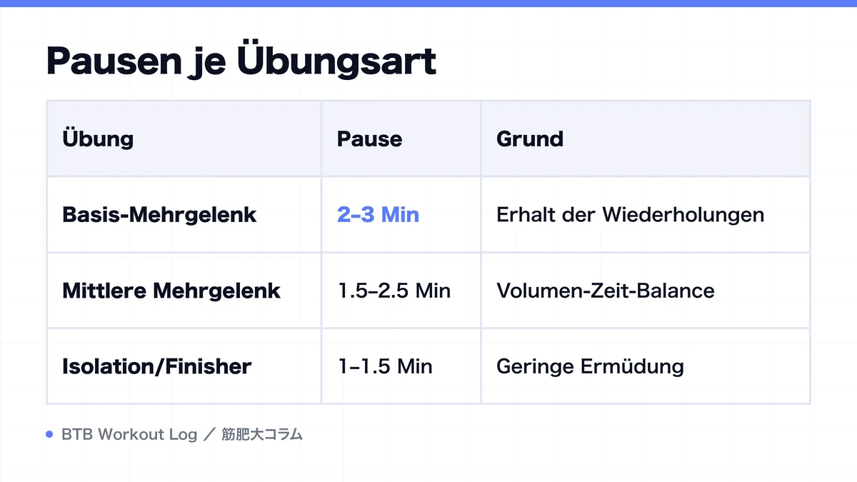 Diagram: Pausen je Übungsart