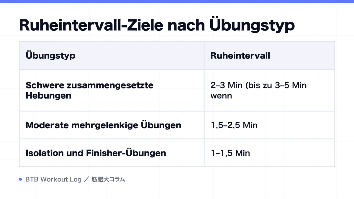 Diagram: Ruheintervall-Ziele nach Übungstyp