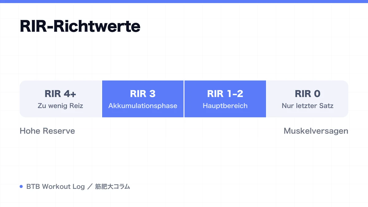 Diagram: RIR-Richtwerte