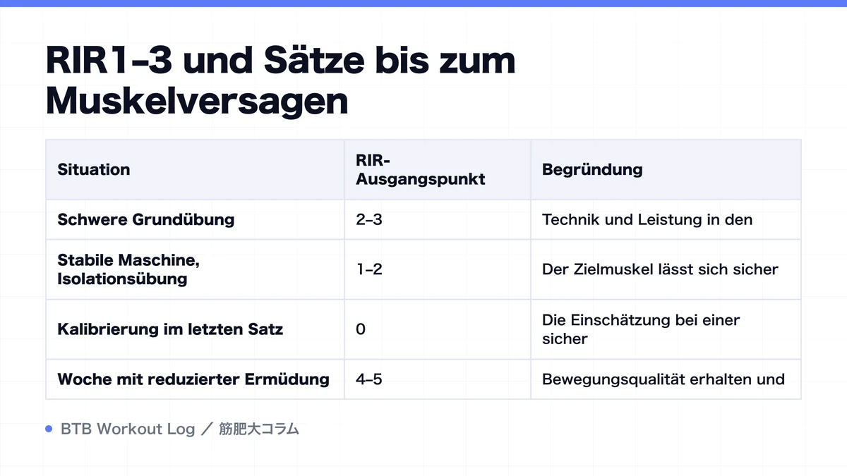 Diagram: RIR1–3 und Sätze bis zum Muskelversagen