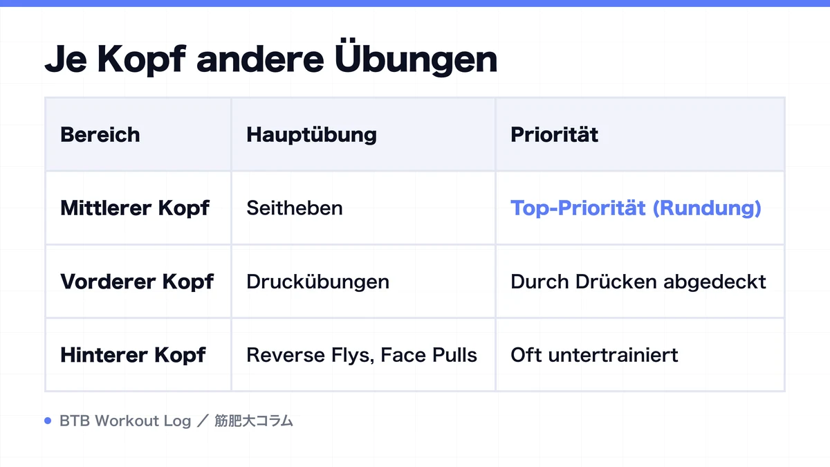 Diagram: Je Kopf andere Übungen
