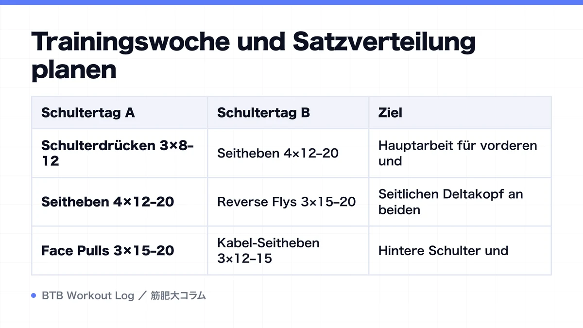 Diagram: Trainingswoche und Satzverteilung planen