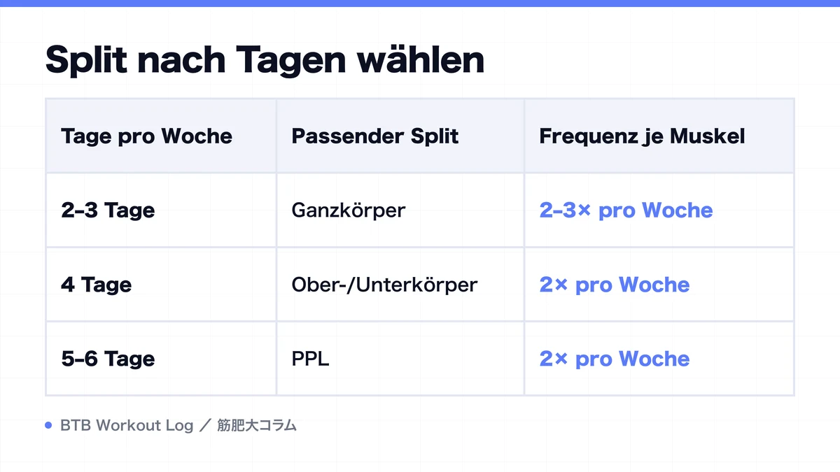 Diagram: Split nach Tagen wählen