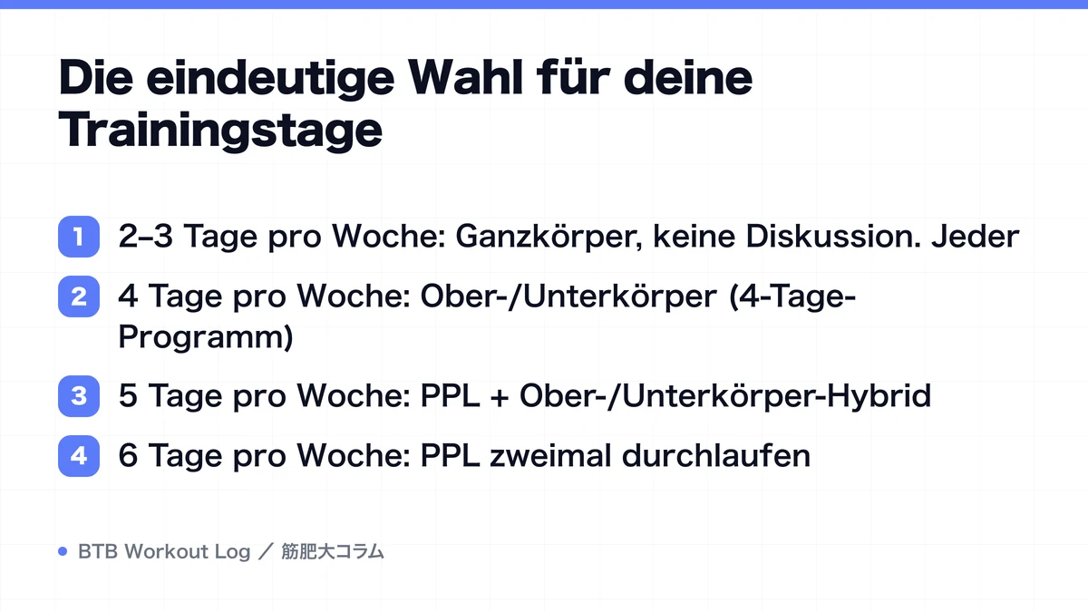Diagram: Die eindeutige Wahl für deine Trainingstage
