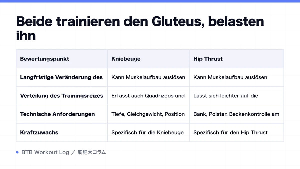 Diagram: Beide trainieren den Gluteus, belasten ihn