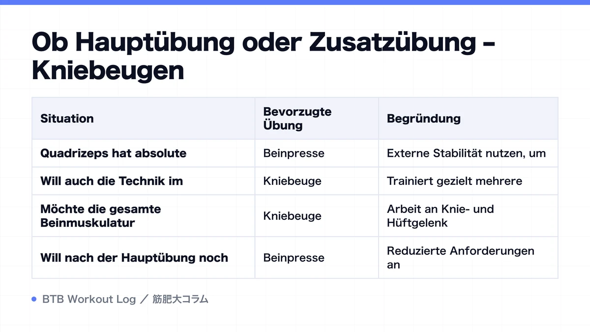 Diagram: Ob Hauptübung oder Zusatzübung – Kniebeugen