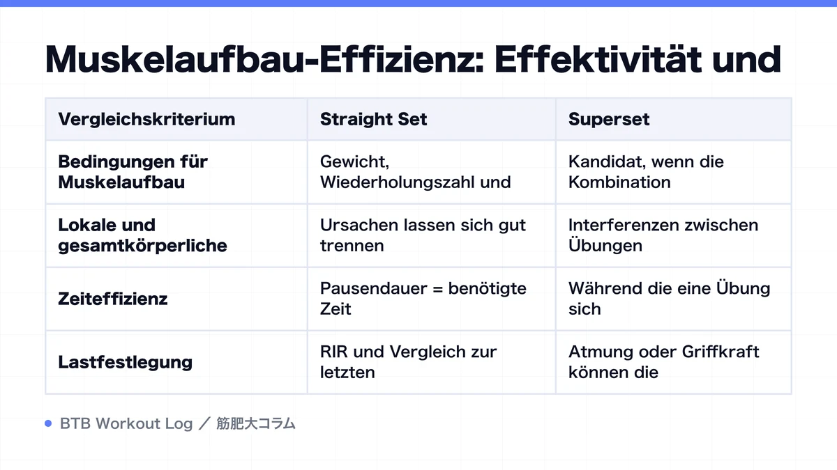 Diagram: Muskelaufbau-Effizienz: Effektivität und