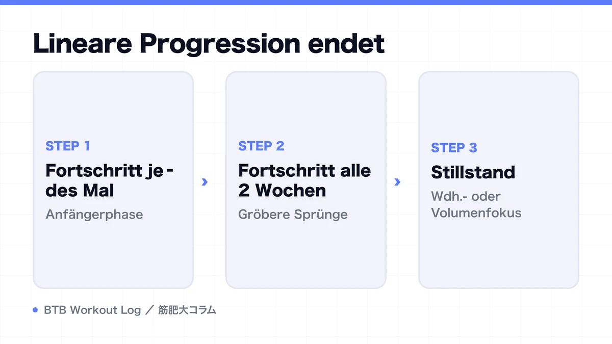 Diagram: Lineare Progression endet