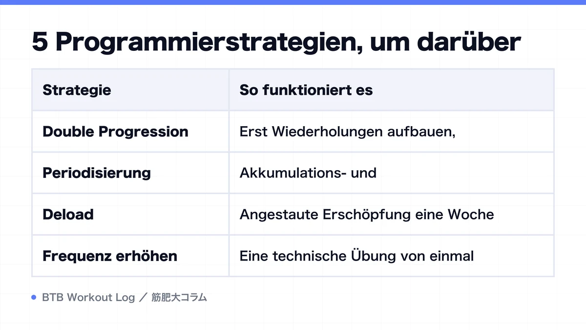Diagram: 5 Programmierstrategien, um darüber