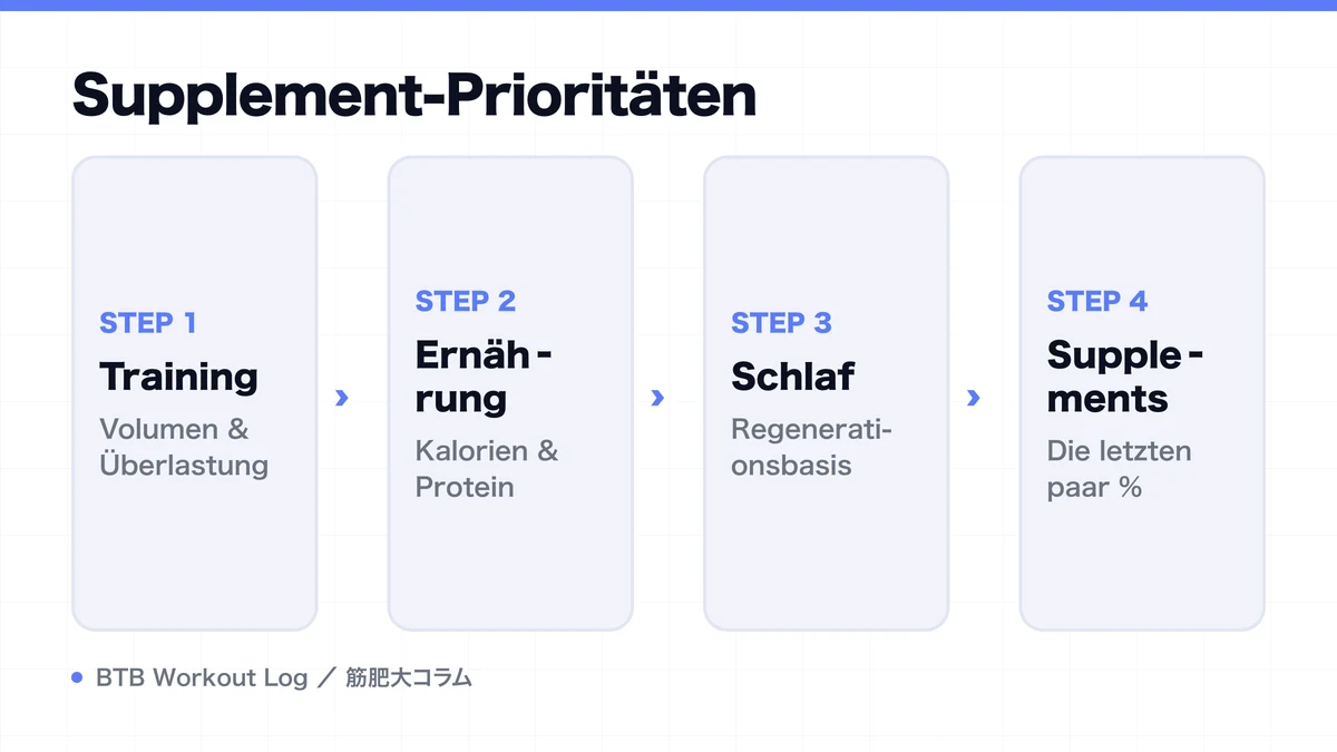 Diagram: Supplement-Prioritäten