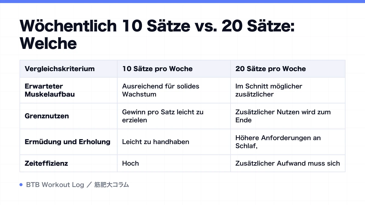 Diagram: Wöchentlich 10 Sätze vs. 20 Sätze: Welche