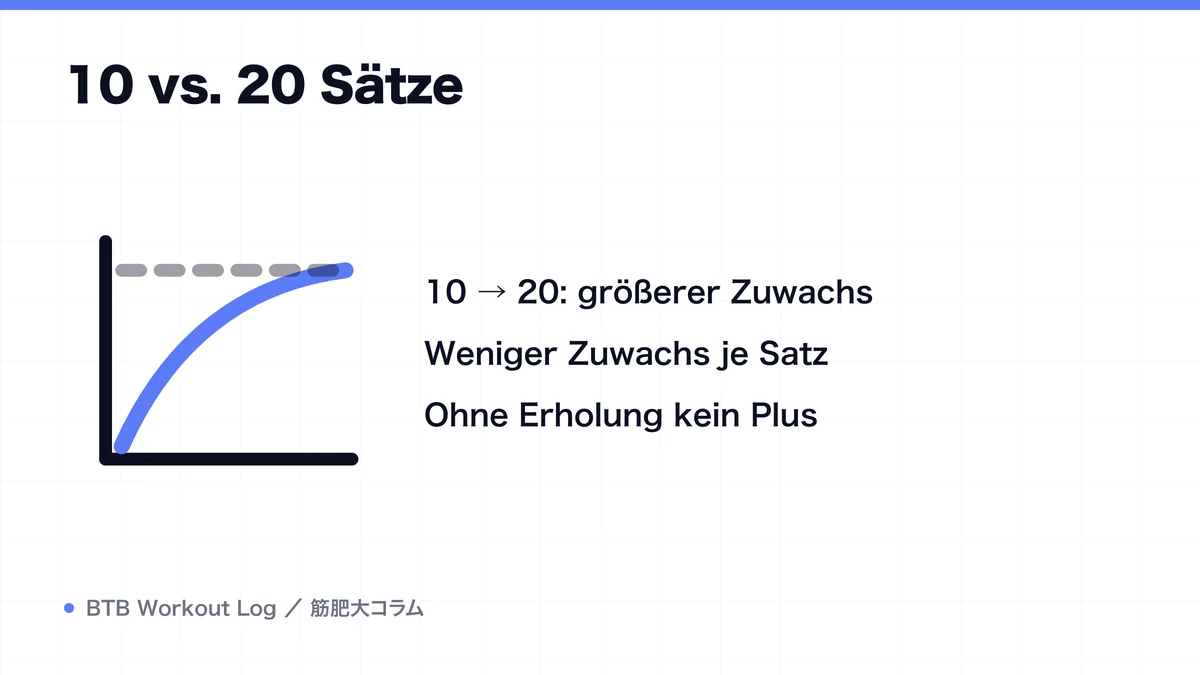 Diagram: 10 vs. 20 Sätze