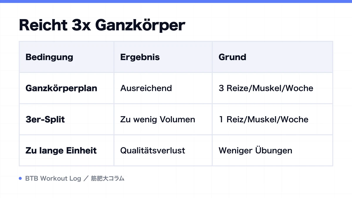 Diagram: Reicht 3x Ganzkörper