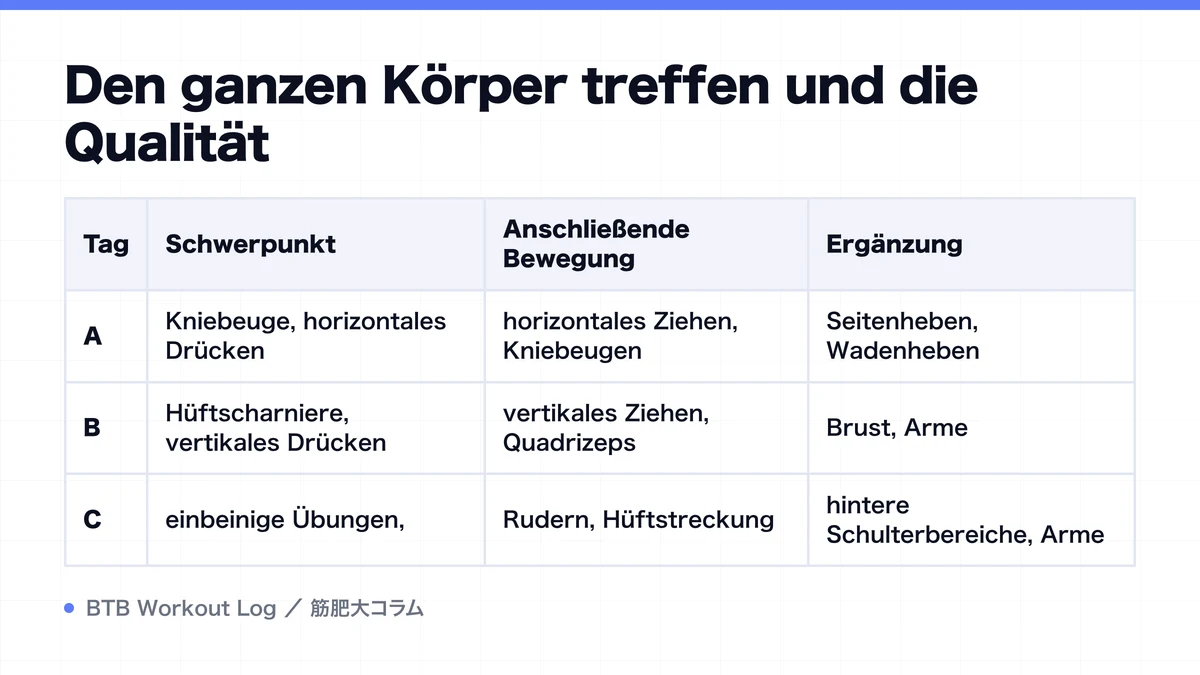 Diagram: Den ganzen Körper treffen und die Qualität