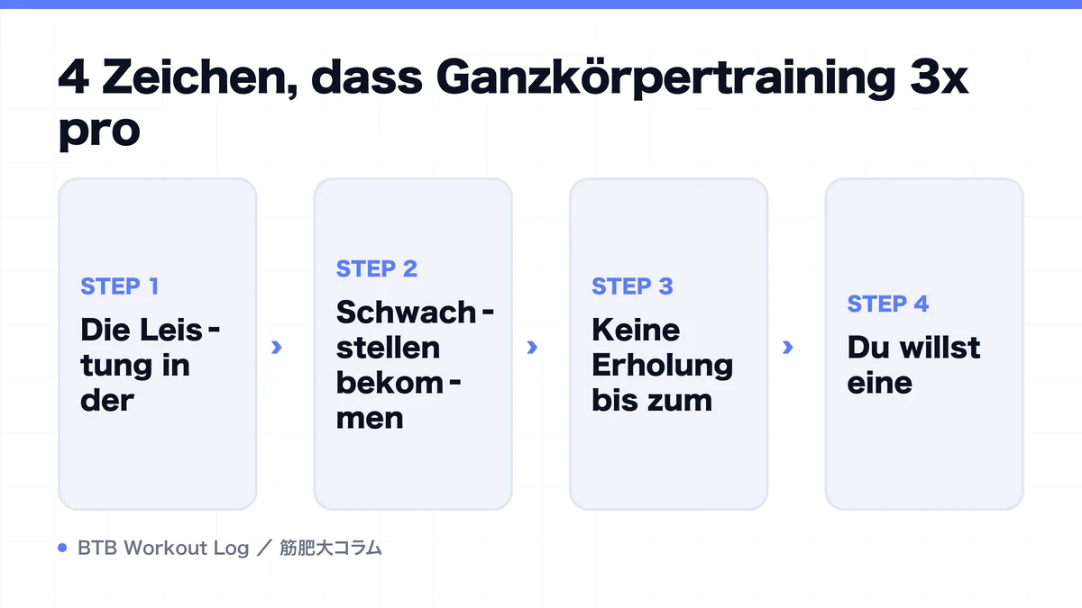 Diagram: 4 Zeichen, dass Ganzkörpertraining 3x pro