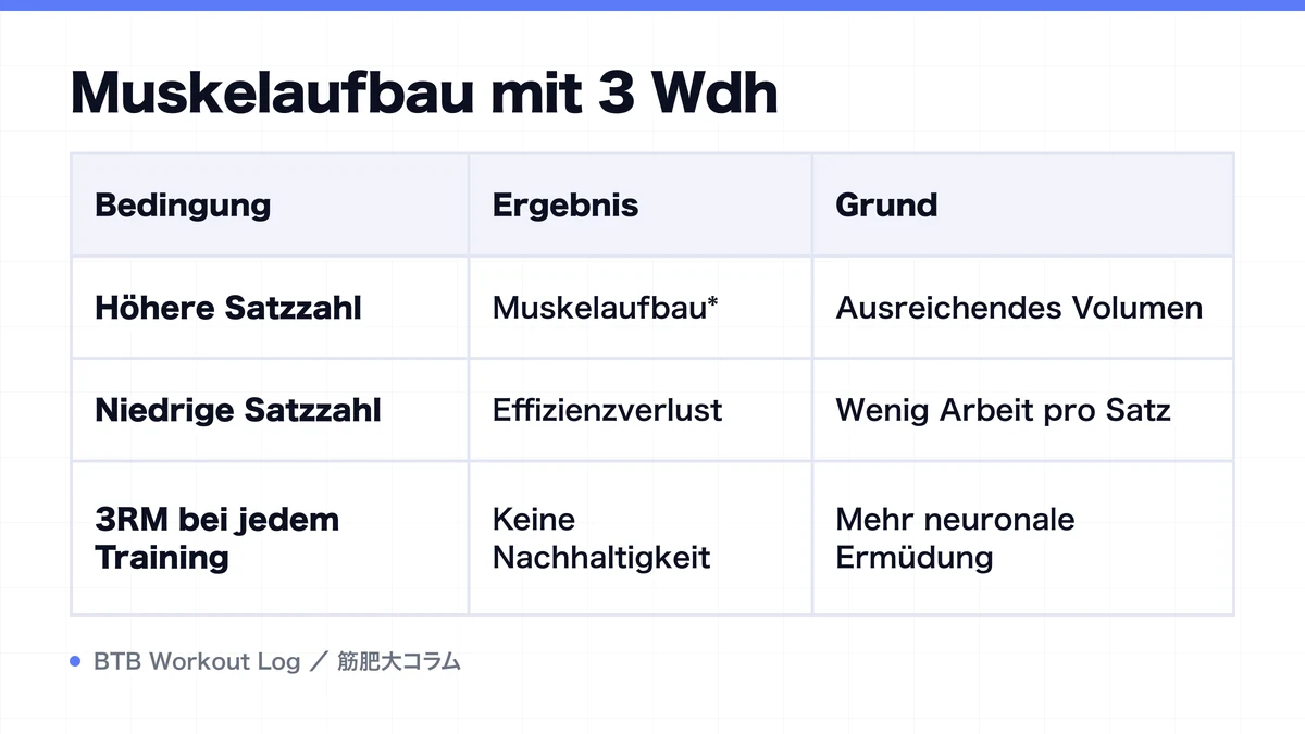 Diagram: Muskelaufbau mit 3 Wdh