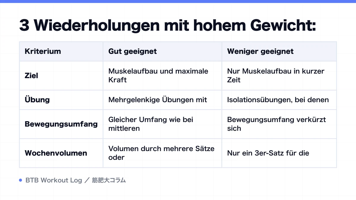 Diagram: 3 Wiederholungen mit hohem Gewicht: