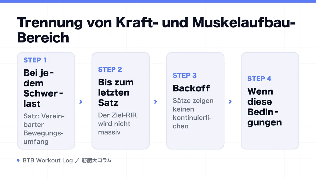 Diagram: Trennung von Kraft- und Muskelaufbau-Bereich