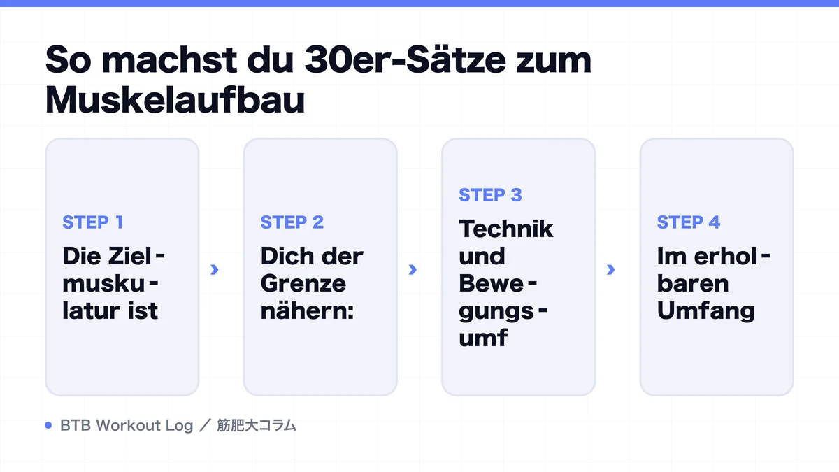 Diagram: So machst du 30er-Sätze zum Muskelaufbau
