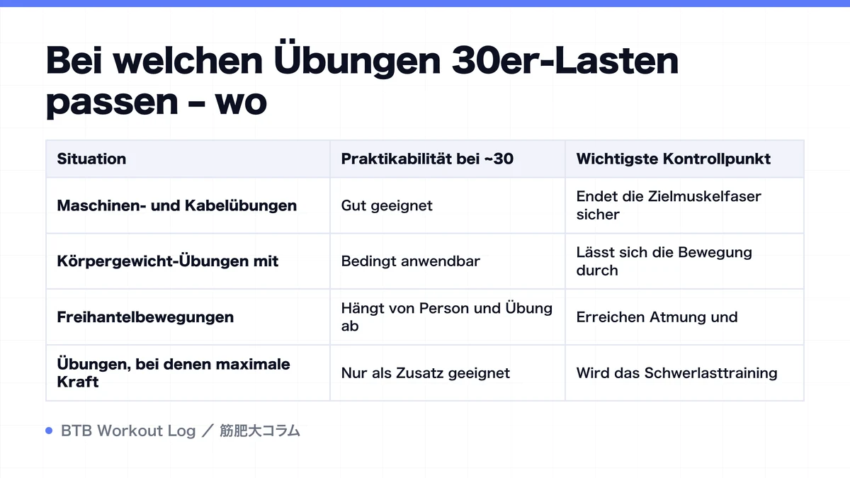 Diagram: Bei welchen Übungen 30er-Lasten passen – wo