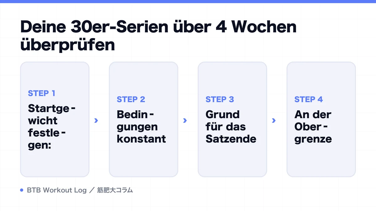 Diagram: Deine 30er-Serien über 4 Wochen überprüfen