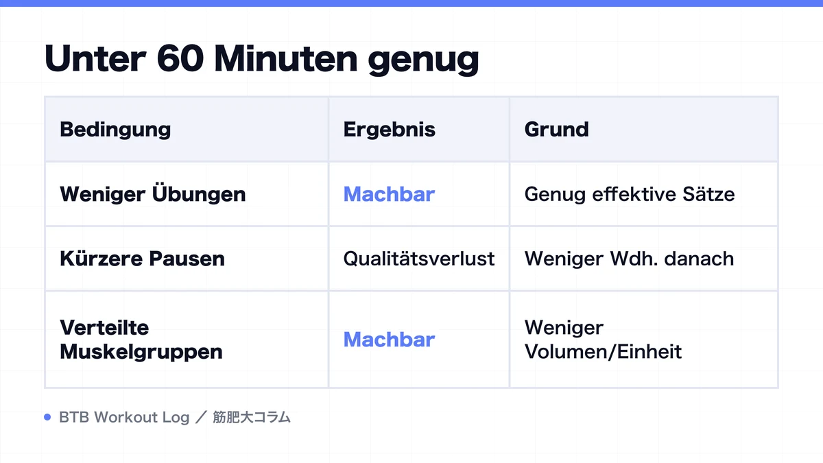 Diagram: Unter 60 Minuten genug