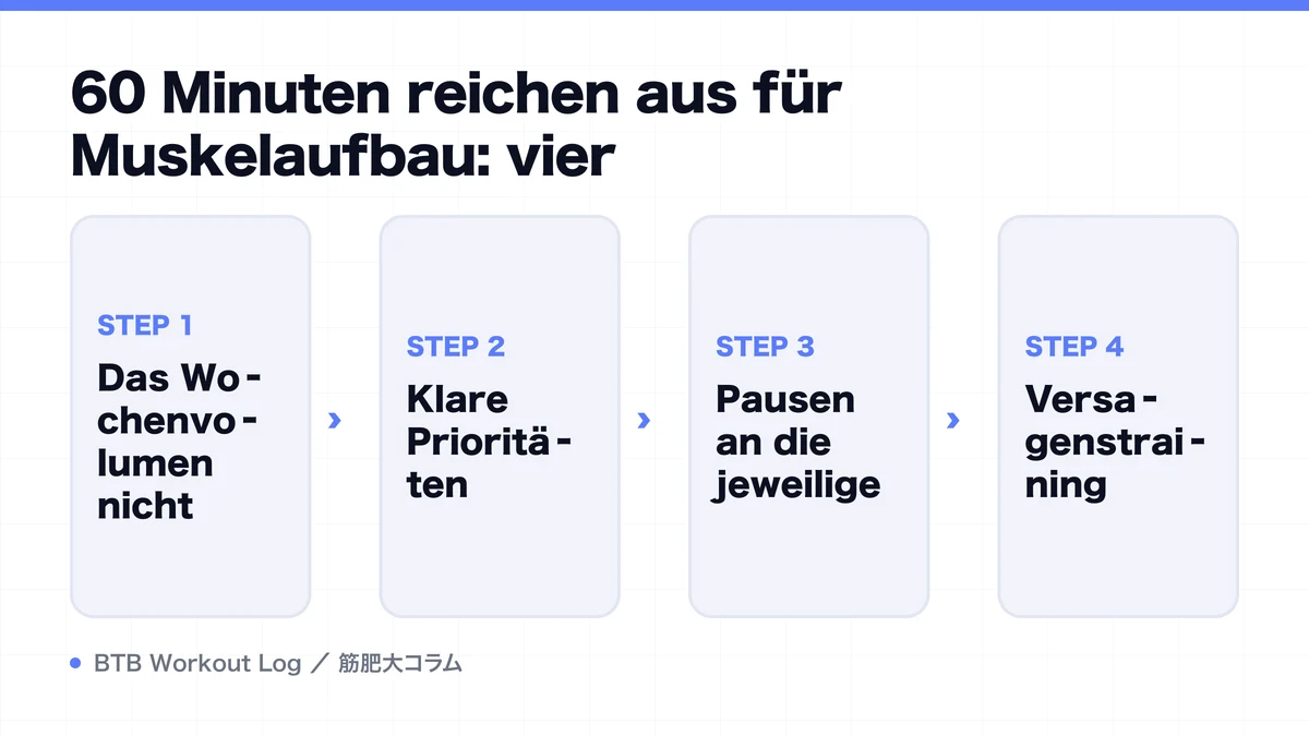 Diagram: 60 Minuten reichen aus für Muskelaufbau: vier