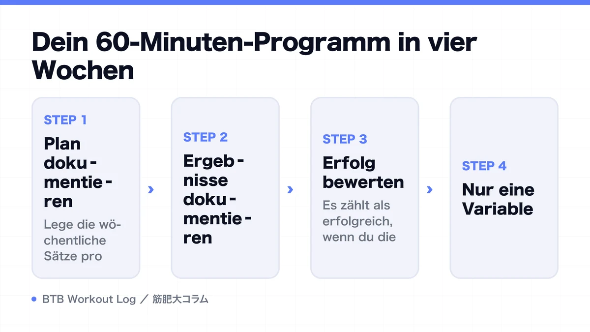Diagram: Dein 60-Minuten-Programm in vier Wochen
