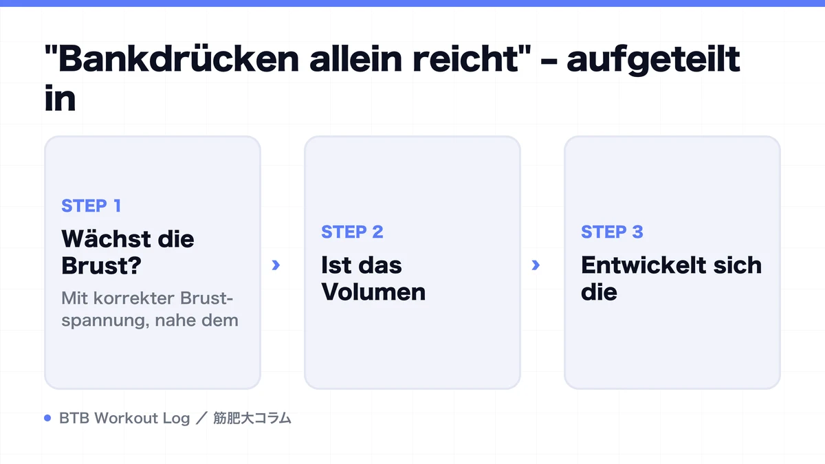 Diagram: "Bankdrücken allein reicht" – aufgeteilt in