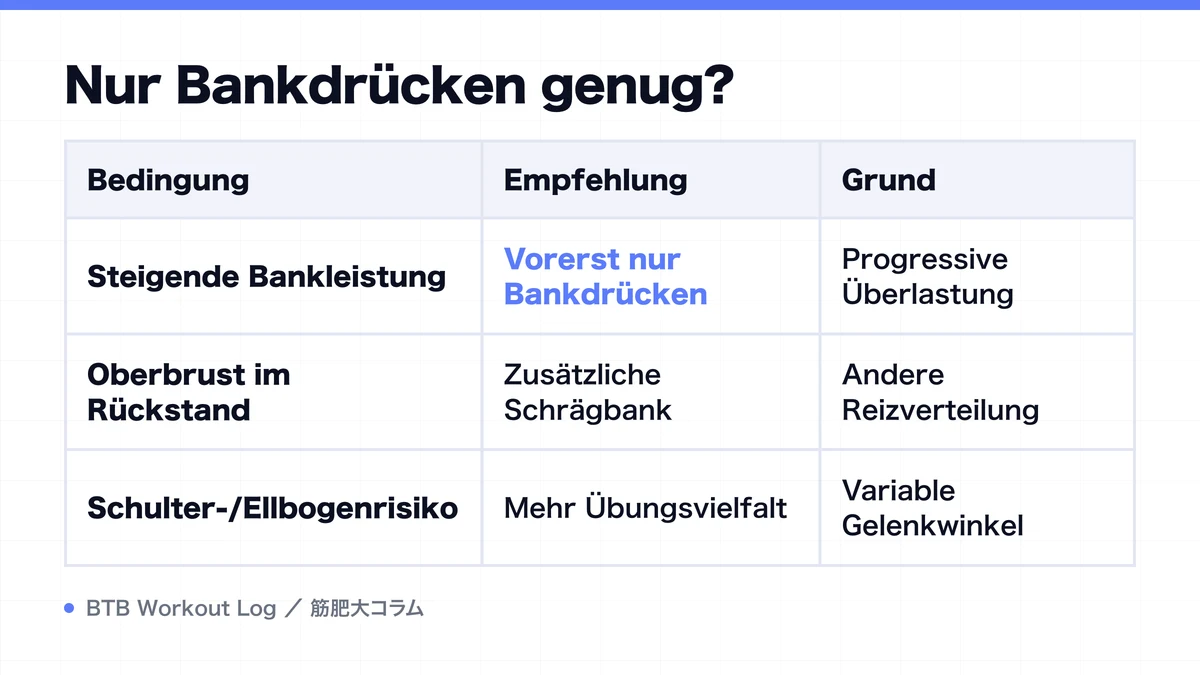 Diagram: Nur Bankdrücken genug?